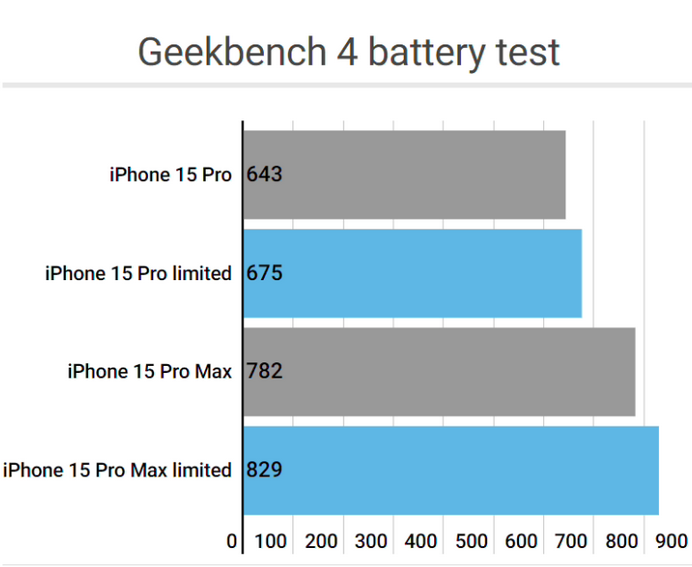 阳江镇apple维修站iPhone15Pro的ProMotion高刷功能耗电吗