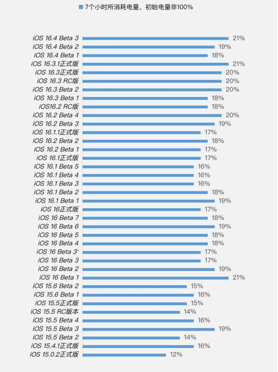阳江镇苹果手机维修分享iOS 16.4 Beta 3续航跑分等测试结果汇总 