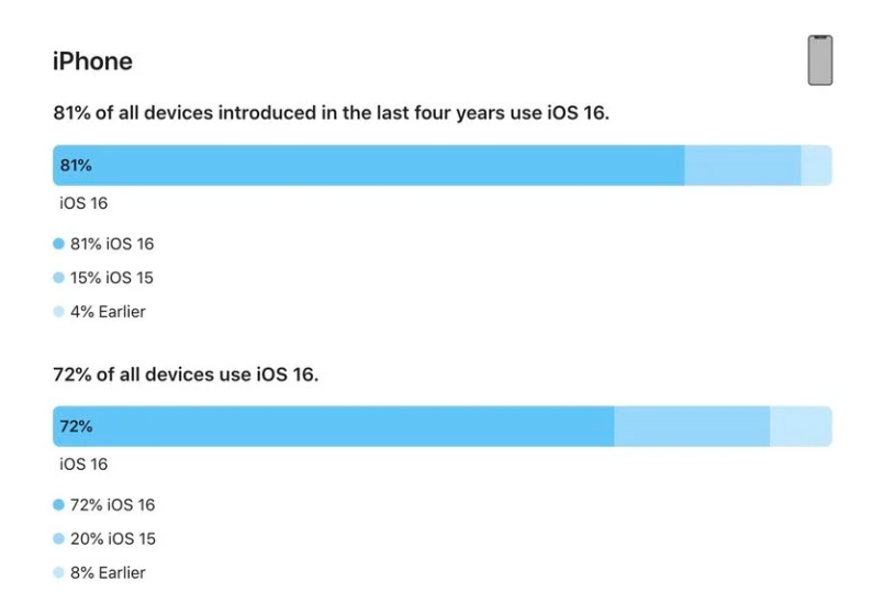 阳江镇苹果手机维修分享iOS 16 / iPadOS 16 安装率 