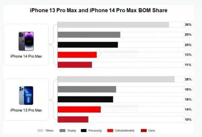 阳江镇苹果手机维修分享iPhone 14 Pro的成本和利润 