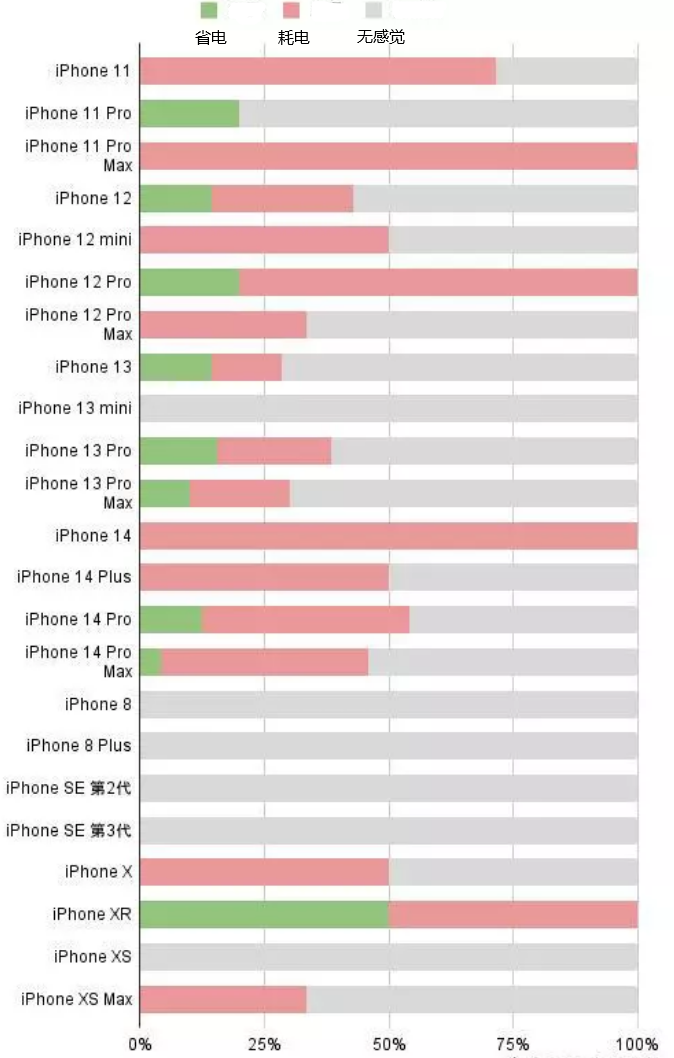 阳江镇苹果手机维修分享iOS16.2太耗电怎么办？iOS16.2续航不好可以降级吗？ 