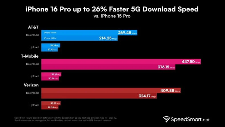 阳江镇苹果手机维修分享iPhone 16 Pro 系列的 5G 速度 